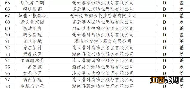 2021灌南县住宅小区物业服务考评结果通报
