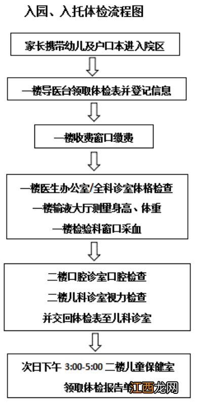 西安未央湖医学院社区儿童入园体检攻略