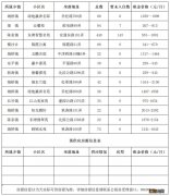 上海崇明区公租房租金多少钱 崇明区公租房官方网站