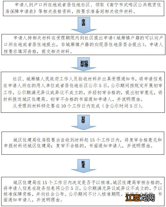 2023年南宁武鸣区?开展公租房保障工作的通知