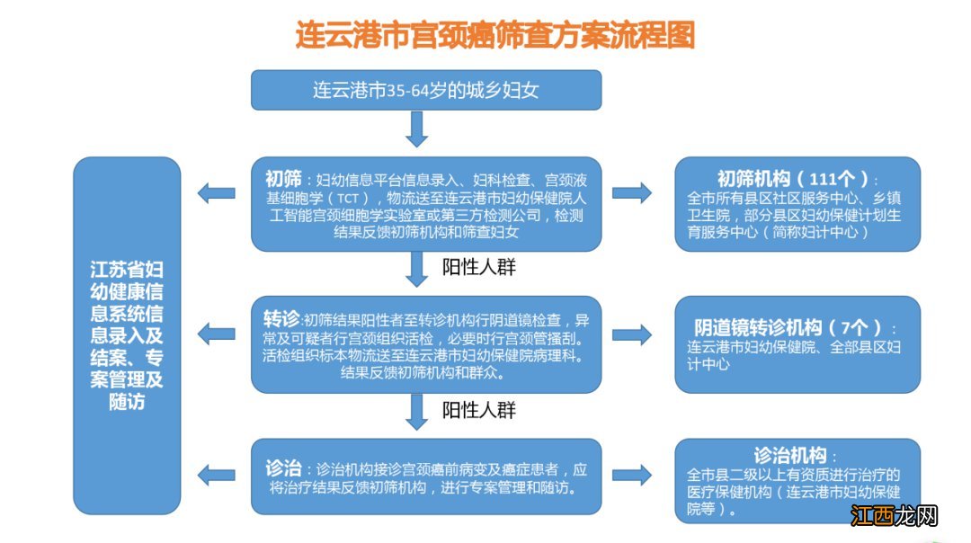 2021年连云港市定点初筛机构+筛查人数+预计开始时间+咨询电话