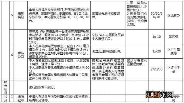 2020年奉化区流动人口量化积分申评指标体系一览