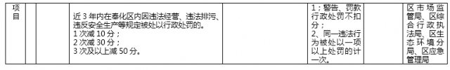 2020年奉化区流动人口量化积分申评指标体系一览