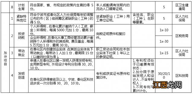 2020年奉化区流动人口量化积分申评指标体系一览