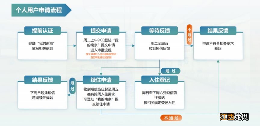 时间+渠道+条件 南京宁青驿站·栖霞人才驿站免费公寓申请