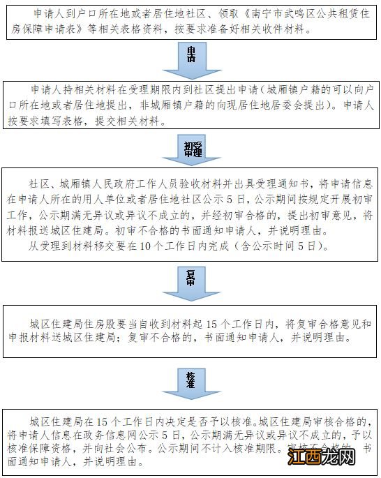 南宁武鸣区城镇非低收入的怎么申请公租房