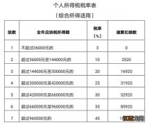 宁波个人税收计算器 2019宁波个税年度汇算计算公式一览