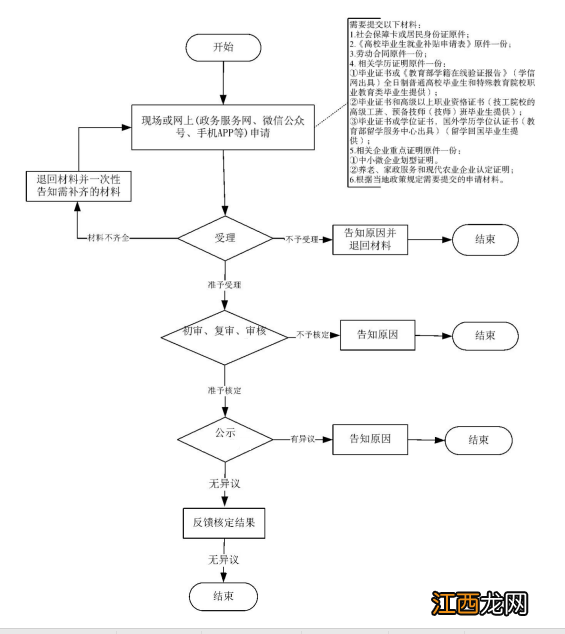 时间+条件+申报地点 宁波鄞州区高校毕业生就业补贴申请指南