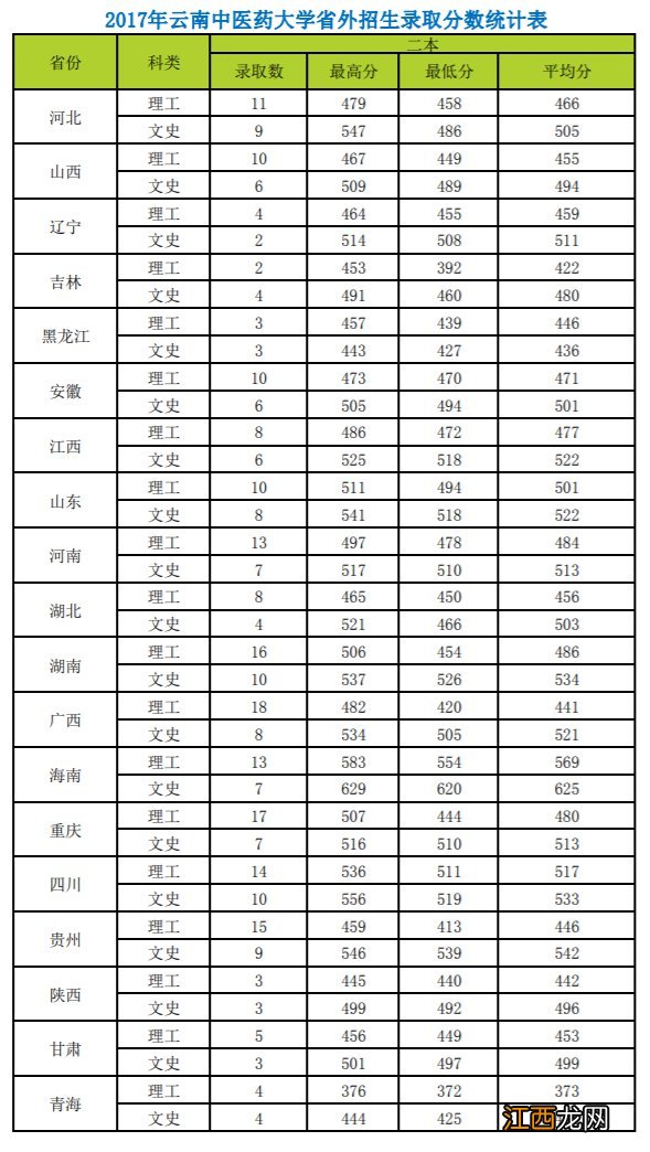 2017云南中医药大学录取情况 2017云南中医药大学录取情况如何