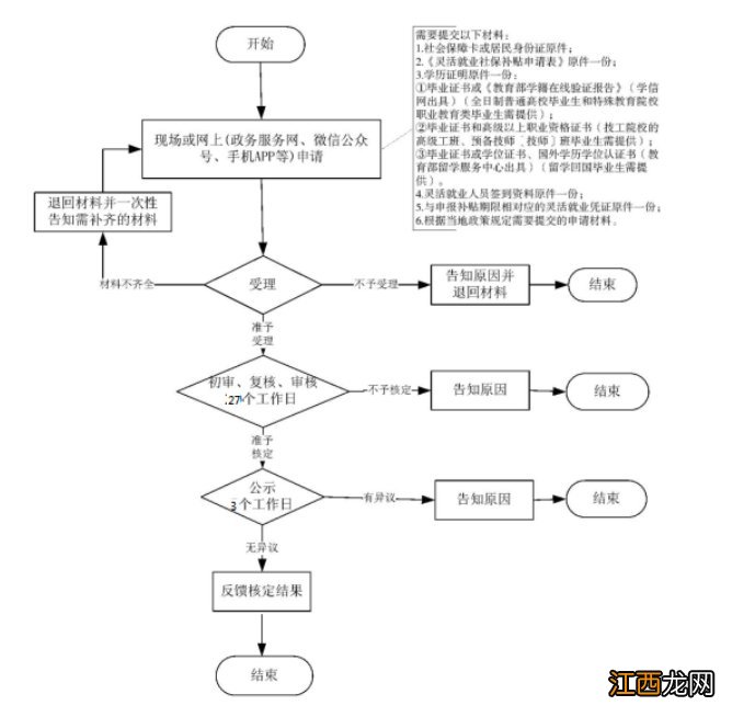 温州高校毕业生灵活就业补贴政策咨询电话一览