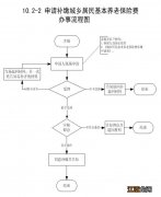 温州城乡居民养老保险费补缴流程图 温州城乡居民养老保险费补缴流程