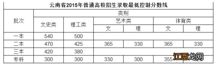 云南高考往年分数线汇总表 云南高考往年分数线汇总