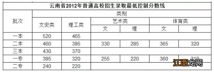 云南高考往年分数线汇总表 云南高考往年分数线汇总