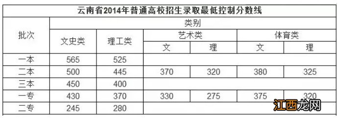 云南高考往年分数线汇总表 云南高考往年分数线汇总