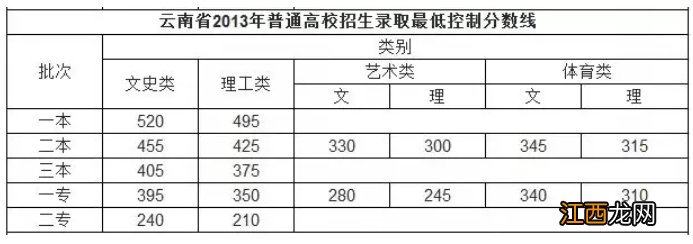 云南高考往年分数线汇总表 云南高考往年分数线汇总