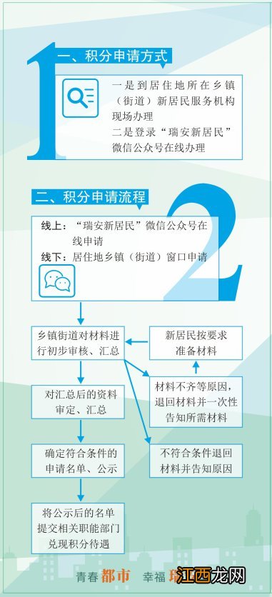 2021温州新居民积分申请开始时间+流程+积分待遇优惠