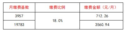 企业职工+灵活就业人员 温州职工养老保险缴费最新基数与比例