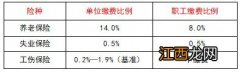 企业职工+灵活就业人员 温州职工养老保险缴费最新基数与比例