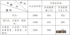 温州失业补助金领取标准是多少 温州失业补助金领取条件及标准