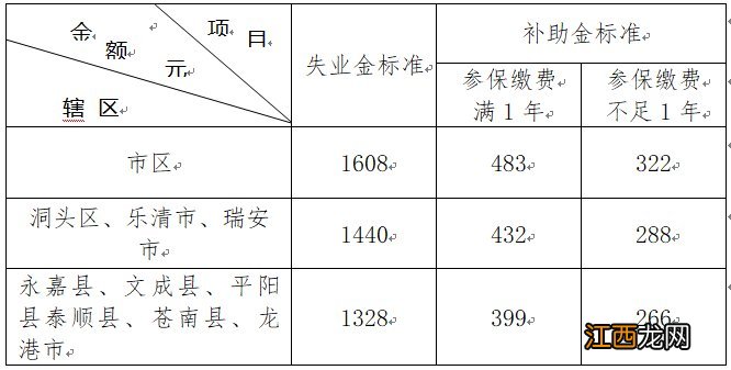 温州失业补助金每月几号发放 温州失业补助金申领条件