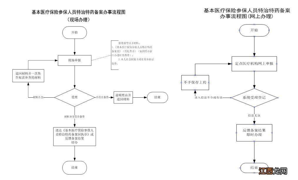 温州医保参保人员特治特药备案 温州医保参保人员特治特药备案流程