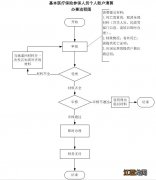 温州医保转异地参保且未建立个人账户人员账户清算流程