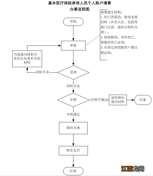 温州医保出国定居人员账户清算办理材料