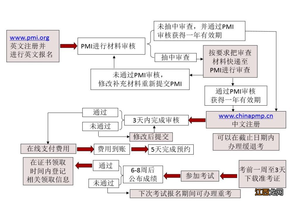 重庆pmp项目管理资格认证报名费用