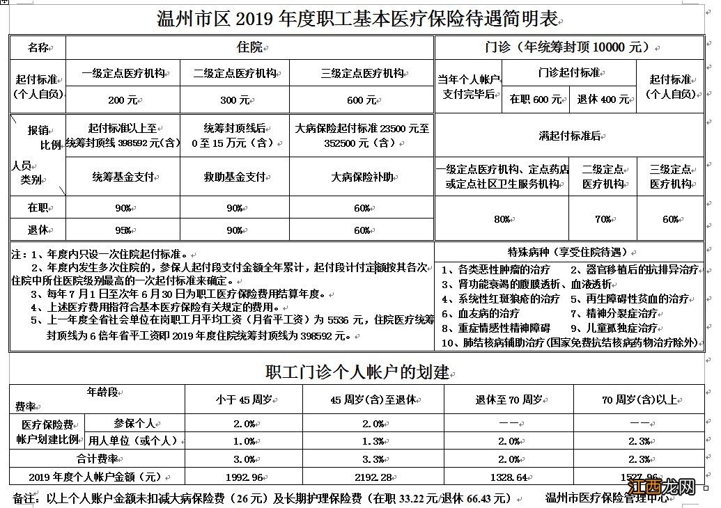 温州市区2019年职工医保住院报销待遇表