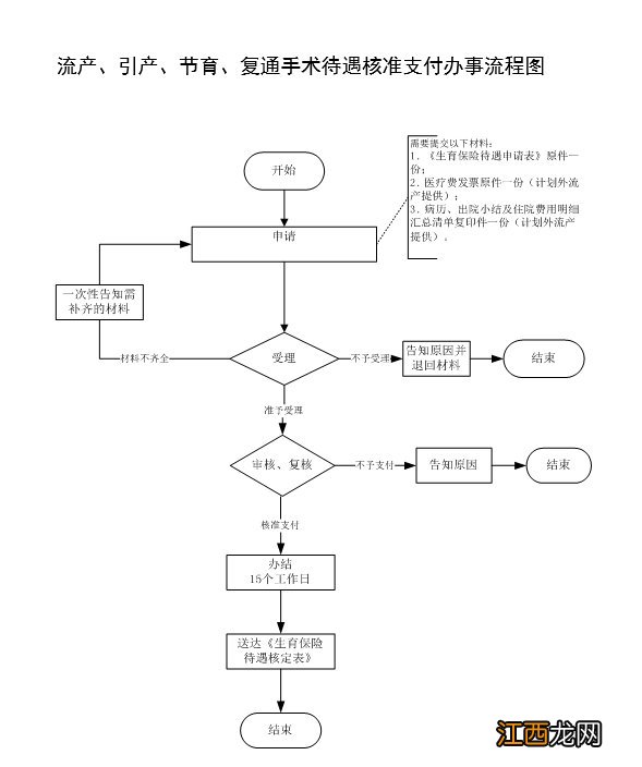 温州申请生育保险核准支付需要的材料有什么