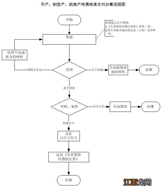 温州申请生育保险核准支付需要的材料有什么