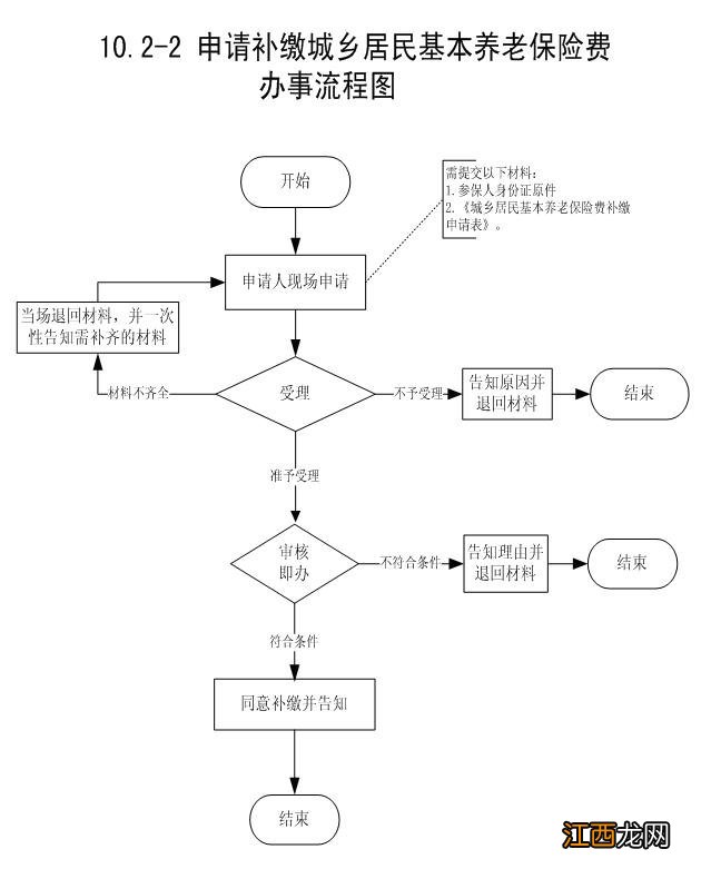 温州市养老保险补缴程序 温州养老保险可以补交吗