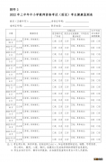 广东省2022上半年教资面试个人健康监测表下载入口