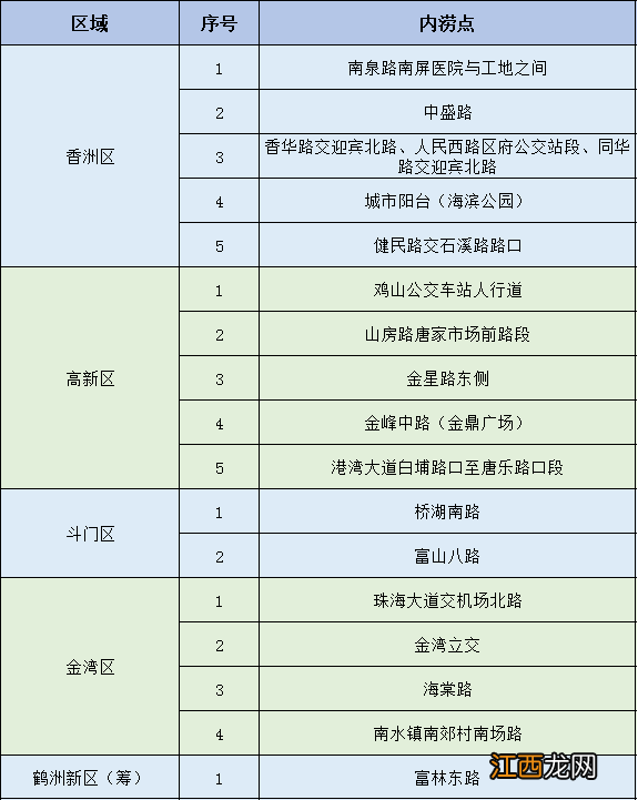 珠海 内涝 2022珠海城市重点区域内涝点