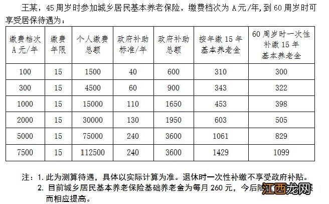 2022年义乌市城乡养老保险参保待遇 义乌城乡基本养老保险