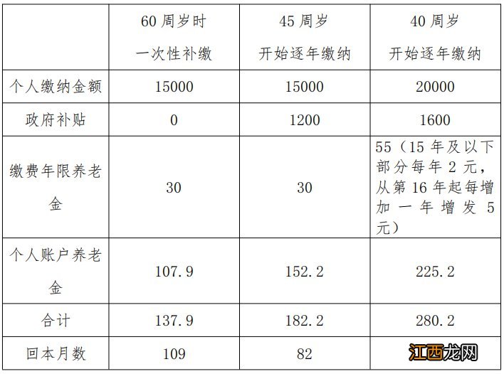 金华市居民养老保险一次性补缴是不是更划算