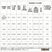 2020年永康城乡居民养老保险缴费标准 2020年永康城乡居民社会养老保险