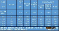 金华养老保险交15年后每月拿多少钱 养老保险每月交一千交15年后每月拿多少钱