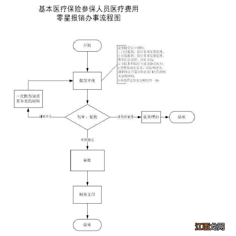 嘉兴异地医保报销流程 2020嘉兴医保异地报销指南