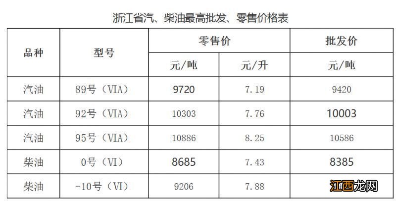 2月3日 2023年绍兴油价调整 绍兴市油价