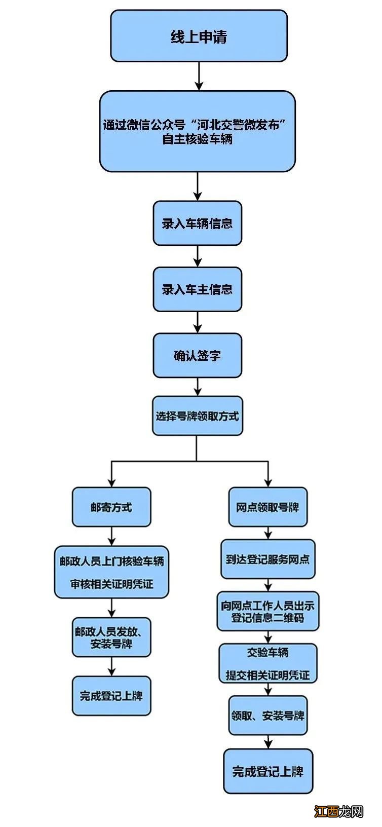 保定电动自行车登记上牌流程 保定市电动自行车什么时候上牌照?