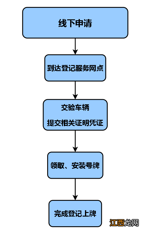 保定电动自行车登记上牌流程 保定市电动自行车什么时候上牌照?