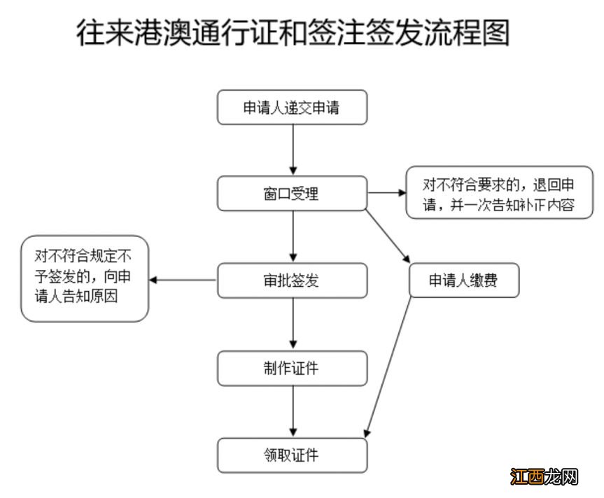 青岛往来港澳通行证和签注签发流程图