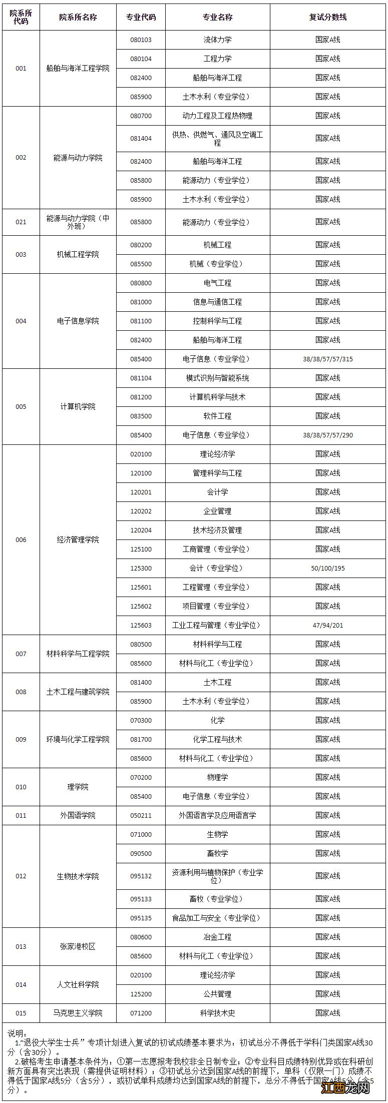 江苏科技大学2022年硕士研究生招生复试分数线公布