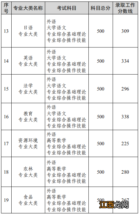 2022江苏淮安普通高校专转本考试各专业录取分数线一览