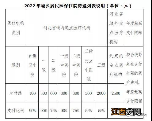 保定市城乡居民医保2020 2022保定城乡居民医保待遇