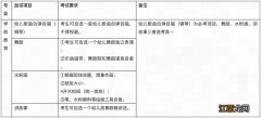 2022盐城师范学院专转本考试内容有哪些？