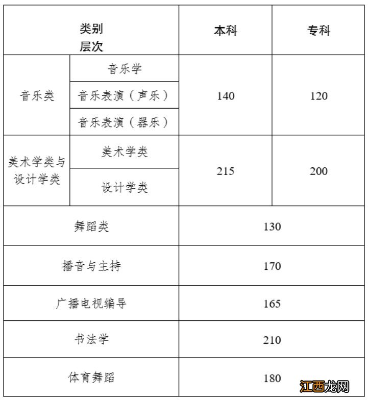 2023年云南艺考最低分数线是多少 2021年云南艺考文化分数线