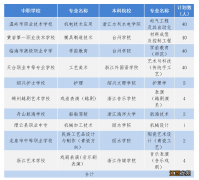 台州发布2022年中职与应用型本科一体化培养试点招生政策