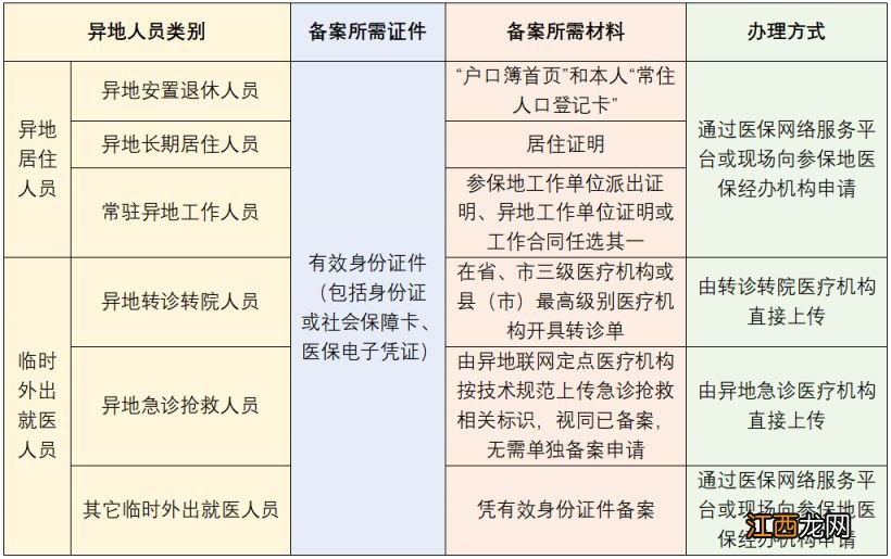 合肥职工医保异地普通住院待遇 合肥异地职工医保报销比例